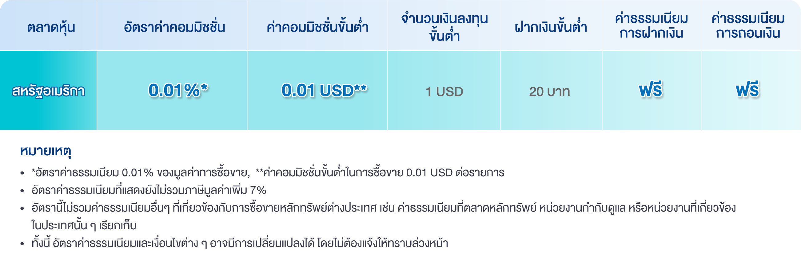 ตารางค่าธรรมเนียม SBITO U.S. Trade